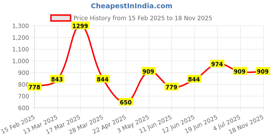 tatacliq.com Fame Forever By Lifestyle Black Regular Fit Printed Shirt fame forever by lifestyle Price History Graph from 15 Feb 2025 to 18 Nov 2025