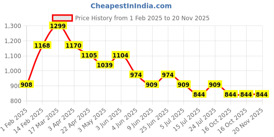 tatacliq.com Fame Forever By Lifestyle Black Regular Fit Printed Shorts fame forever by lifestyle Price History Graph from 1 Feb 2025 to 20 Nov 2025