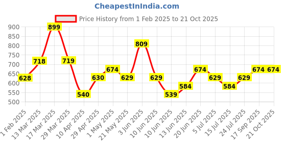 tatacliq.com Fame Forever By Lifestyle Black Regular Fit Printed Sports T-Shirt fame forever by lifestyle Price History Graph from 1 Feb 2025 to 21 Oct 2025