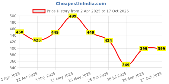 tatacliq.com Fame Forever By Lifestyle Black Regular Fit Printed T-Shirt fame forever by lifestyle Price History Graph from 2 Apr 2025 to 16 Oct 2025