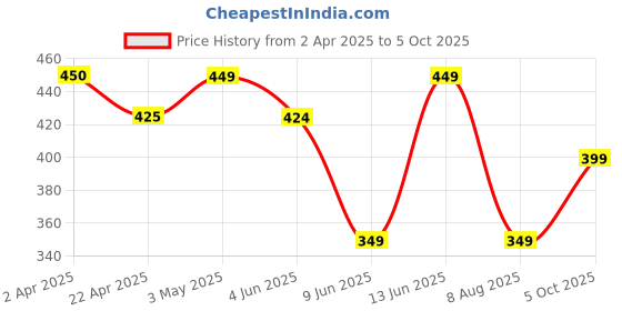 tatacliq.com Fame Forever By Lifestyle Black Regular Fit Printed T-Shirt fame forever by lifestyle Price History Graph from 2 Apr 2025 to 5 Oct 2025