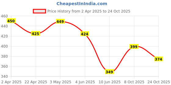 tatacliq.com Fame Forever By Lifestyle Black Regular Fit Printed T-Shirt fame forever by lifestyle Price History Graph from 2 Apr 2025 to 24 Oct 2025