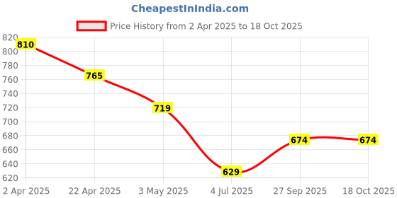tatacliq.com Fame Forever By Lifestyle Black Regular Fit Printed T-Shirt fame forever by lifestyle Price History Graph from 2 Apr 2025 to 16 Oct 2025