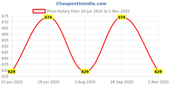 tatacliq.com Fame Forever By Lifestyle Black Regular Fit Printed T-Shirt fame forever by lifestyle Price History Graph from 10 Jun 2025 to 2 Nov 2025