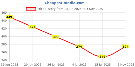 tatacliq.com Fame Forever By Lifestyle Black Regular Fit Printed T-Shirt fame forever by lifestyle Price History Graph from 13 Jun 2025 to 3 Nov 2025