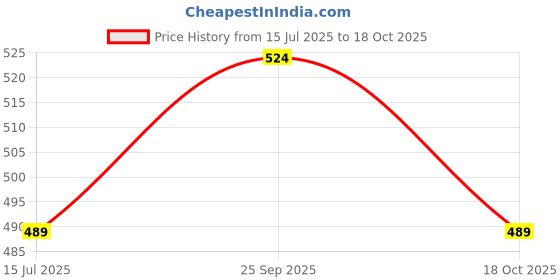 tatacliq.com Fame Forever By Lifestyle Black Regular Fit Printed T-Shirt fame forever by lifestyle Price History Graph from 15 Jul 2025 to 18 Oct 2025