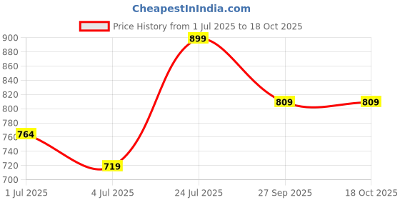 tatacliq.com Fame Forever By Lifestyle Black Regular Fit Printed Top fame forever by lifestyle Price History Graph from 1 Jul 2025 to 18 Oct 2025