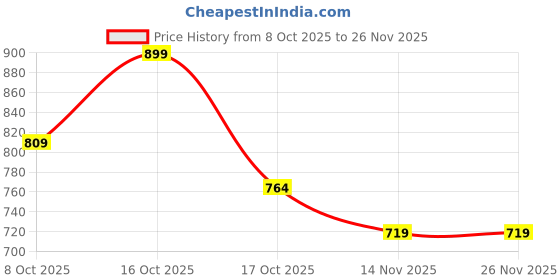 tatacliq.com Fame Forever By Lifestyle Black Regular Fit Printed Top fame forever by lifestyle Price History Graph from 8 Oct 2025 to 25 Nov 2025