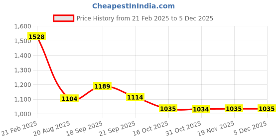 tatacliq.com Fame Forever By Lifestyle Black Regular Fit Self Pattern Shirt fame forever by lifestyle Price History Graph from 21 Feb 2025 to 5 Dec 2025