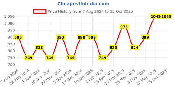 tatacliq.com Fame Forever by Lifestyle Black Regular Fit Shirt Dress fame forever by lifestyle Price History Graph from 7 Aug 2024 to 25 Oct 2025