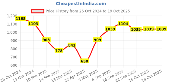 tatacliq.com Fame Forever by Lifestyle Black Regular Fit Shorts fame forever by lifestyle Price History Graph from 25 Oct 2024 to 16 Oct 2025