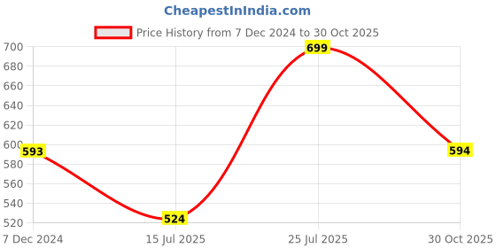 tatacliq.com Fame Forever by Lifestyle Black Regular Fit Shorts fame forever by lifestyle Price History Graph from 7 Dec 2024 to 30 Oct 2025