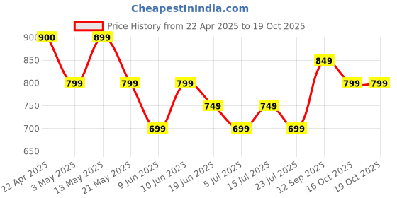 tatacliq.com Fame Forever By Lifestyle Black Regular Fit Shorts fame forever by lifestyle Price History Graph from 22 Apr 2025 to 18 Oct 2025