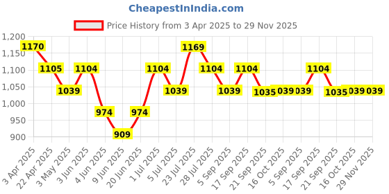 tatacliq.com Fame Forever By Lifestyle Black Regular Fit Shorts fame forever by lifestyle Price History Graph from 3 Apr 2025 to 29 Nov 2025
