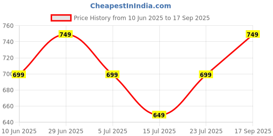 tatacliq.com Fame Forever By Lifestyle Black Regular Fit Shorts fame forever by lifestyle Price History Graph from 10 Jun 2025 to 17 Sep 2025