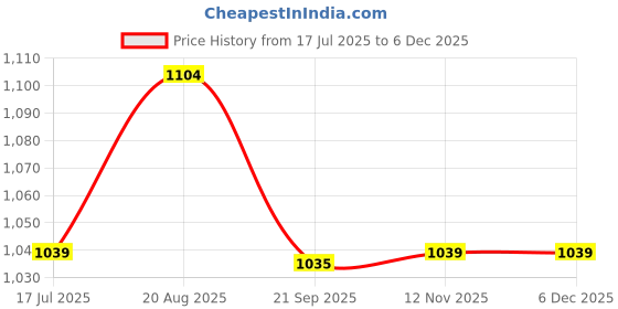 tatacliq.com Fame Forever By Lifestyle Black Regular Fit Shorts fame forever by lifestyle Price History Graph from 17 Jul 2025 to 5 Dec 2025