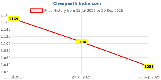 tatacliq.com Fame Forever by Lifestyle Black Regular Fit Shorts fame forever by lifestyle Price History Graph from 15 Jul 2025 to 29 Sep 2025