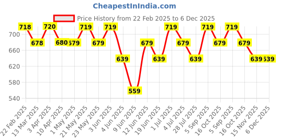 tatacliq.com Fame Forever By Lifestyle Black Regular Fit Sports Shorts fame forever by lifestyle Price History Graph from 22 Feb 2025 to 5 Dec 2025