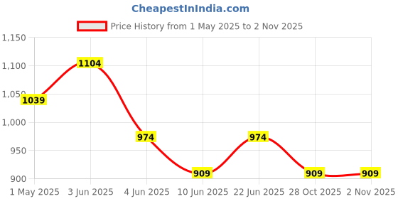 tatacliq.com Fame Forever By Lifestyle Black Regular Fit Sports Shorts fame forever by lifestyle Price History Graph from 1 May 2025 to 1 Nov 2025