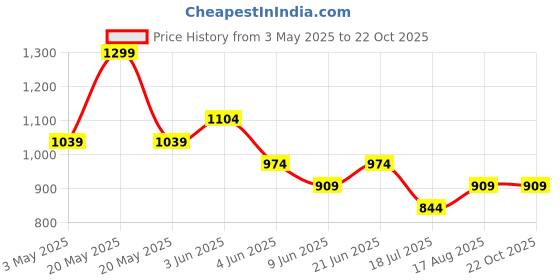 tatacliq.com Fame Forever By Lifestyle Black Regular Fit Striped Polo T-Shirt fame forever by lifestyle Price History Graph from 3 May 2025 to 21 Oct 2025