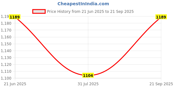 tatacliq.com Fame Forever By Lifestyle Black Regular Fit Striped Shirt fame forever by lifestyle Price History Graph from 21 Jun 2025 to 21 Sep 2025