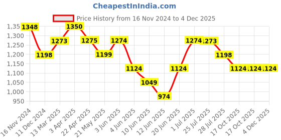 tatacliq.com Fame Forever by Lifestyle Black Regular Fit Sweatshirt fame forever by lifestyle Price History Graph from 16 Nov 2024 to 4 Dec 2025