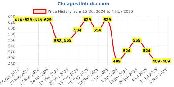 tatacliq.com Fame Forever by Lifestyle Black Regular Fit Sweatshirt fame forever by lifestyle Price History Graph from 25 Oct 2024 to 3 Nov 2025