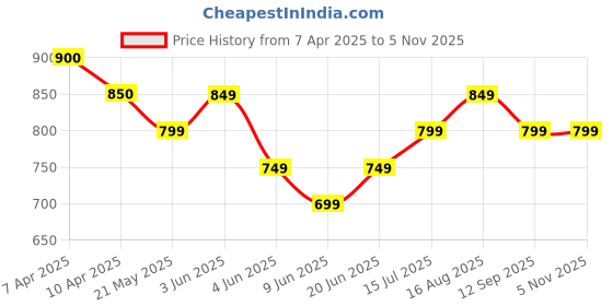 tatacliq.com Fame Forever By Lifestyle Black Regular Fit Sweatshirt fame forever by lifestyle Price History Graph from 7 Apr 2025 to 5 Nov 2025
