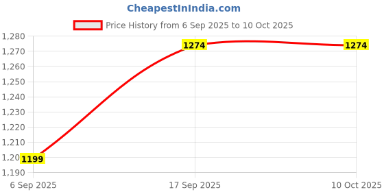 tatacliq.com Fame Forever by Lifestyle Black Regular Fit Sweatshirt fame forever by lifestyle Price History Graph from 6 Sep 2025 to 10 Oct 2025
