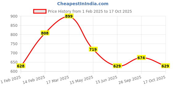 tatacliq.com Fame Forever By Lifestyle Black Regular Fit T-Shirt fame forever by lifestyle Price History Graph from 1 Feb 2025 to 17 Oct 2025