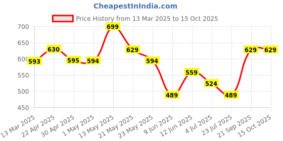 tatacliq.com Fame Forever By Lifestyle Black Regular Fit T-Shirt fame forever by lifestyle Price History Graph from 13 Mar 2025 to 14 Oct 2025