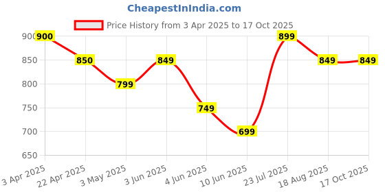 tatacliq.com Fame Forever By Lifestyle Black Regular Fit T-Shirt fame forever by lifestyle Price History Graph from 3 Apr 2025 to 16 Oct 2025