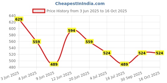 tatacliq.com Fame Forever By Lifestyle Black Regular Fit T-Shirts fame forever by lifestyle Price History Graph from 3 Jun 2025 to 15 Oct 2025