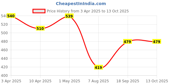 tatacliq.com Fame Forever By Lifestyle Black Regular Fit Tank Tee fame forever by lifestyle Price History Graph from 3 Apr 2025 to 13 Oct 2025
