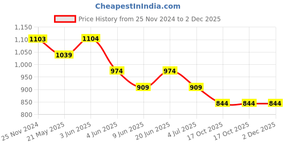 tatacliq.com Fame Forever by Lifestyle Black Regular Fit Textured Shirt fame forever by lifestyle Price History Graph from 25 Nov 2024 to 1 Dec 2025