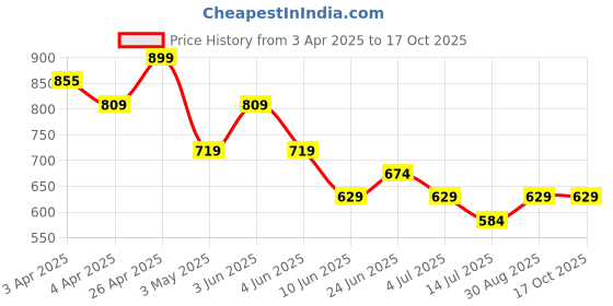 tatacliq.com Fame Forever by Lifestyle Black Regular Fit Top fame forever by lifestyle Price History Graph from 3 Apr 2025 to 16 Oct 2025