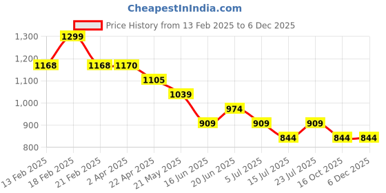 tatacliq.com Fame Forever By Lifestyle Black Regular Fit Trackpants fame forever by lifestyle Price History Graph from 13 Feb 2025 to 3 Dec 2025