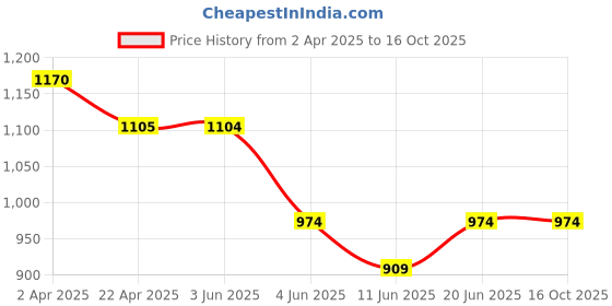 tatacliq.com Fame Forever By Lifestyle Black Regular Fit Trackpants fame forever by lifestyle Price History Graph from 2 Apr 2025 to 14 Oct 2025