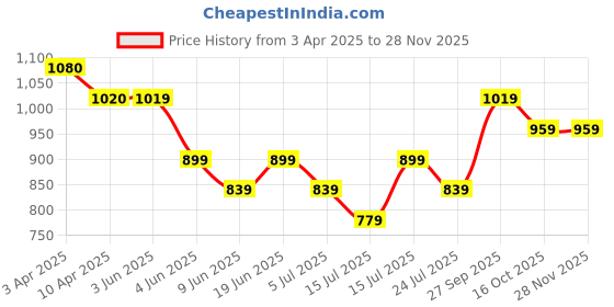 tatacliq.com Fame Forever By Lifestyle Black Regular Fit Trackpants fame forever by lifestyle Price History Graph from 3 Apr 2025 to 26 Nov 2025