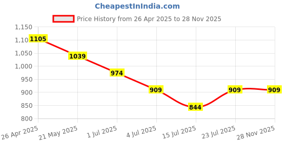 tatacliq.com Fame Forever By Lifestyle Black Regular Fit Trackpants fame forever by lifestyle Price History Graph from 26 Apr 2025 to 25 Nov 2025