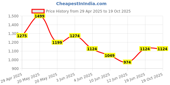 tatacliq.com Fame Forever By Lifestyle Black Regular Fit Trackpants fame forever by lifestyle Price History Graph from 29 Apr 2025 to 17 Oct 2025