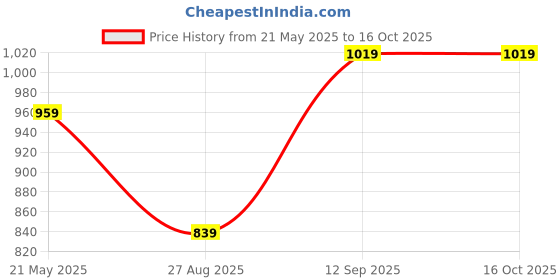 tatacliq.com Fame Forever By Lifestyle Black Regular Fit Trackpants fame forever by lifestyle Price History Graph from 21 May 2025 to 15 Oct 2025