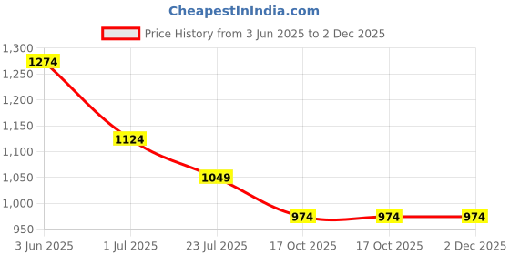 tatacliq.com Fame Forever By Lifestyle Black Regular Fit Trackpants fame forever by lifestyle Price History Graph from 3 Jun 2025 to 2 Dec 2025