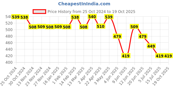 tatacliq.com Fame Forever by Lifestyle Black Regular Fit Trunks - Pack of 2 fame forever by lifestyle Price History Graph from 25 Oct 2024 to 18 Oct 2025