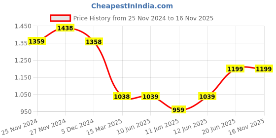 tatacliq.com Fame Forever by Lifestyle Black Self Pattern Sweater fame forever by lifestyle Price History Graph from 25 Nov 2024 to 16 Nov 2025