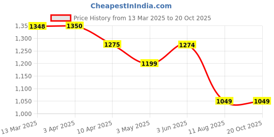 tatacliq.com Fame Forever By Lifestyle Black Skinny Fit Jeans fame forever by lifestyle Price History Graph from 13 Mar 2025 to 20 Oct 2025