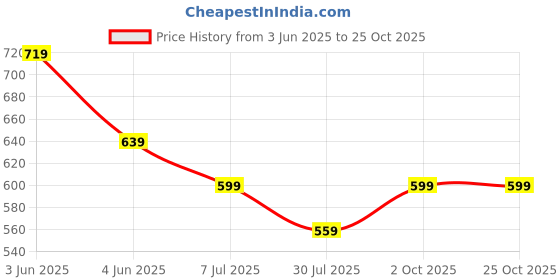 tatacliq.com Fame Forever By Lifestyle Black Slim Fit Color-Block T-Shirt fame forever by lifestyle Price History Graph from 3 Jun 2025 to 24 Oct 2025