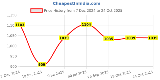tatacliq.com Fame Forever by Lifestyle Black Slim Fit Sports Joggers fame forever by lifestyle Price History Graph from 7 Dec 2024 to 24 Oct 2025