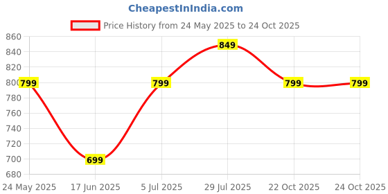tatacliq.com Fame Forever by Lifestyle Black Slim Fit Sports Joggers fame forever by lifestyle Price History Graph from 24 May 2025 to 24 Oct 2025