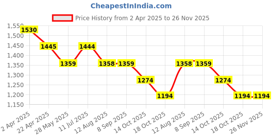 tatacliq.com Fame Forever By Lifestyle Black Slim Fit Trackpants fame forever by lifestyle Price History Graph from 2 Apr 2025 to 26 Nov 2025